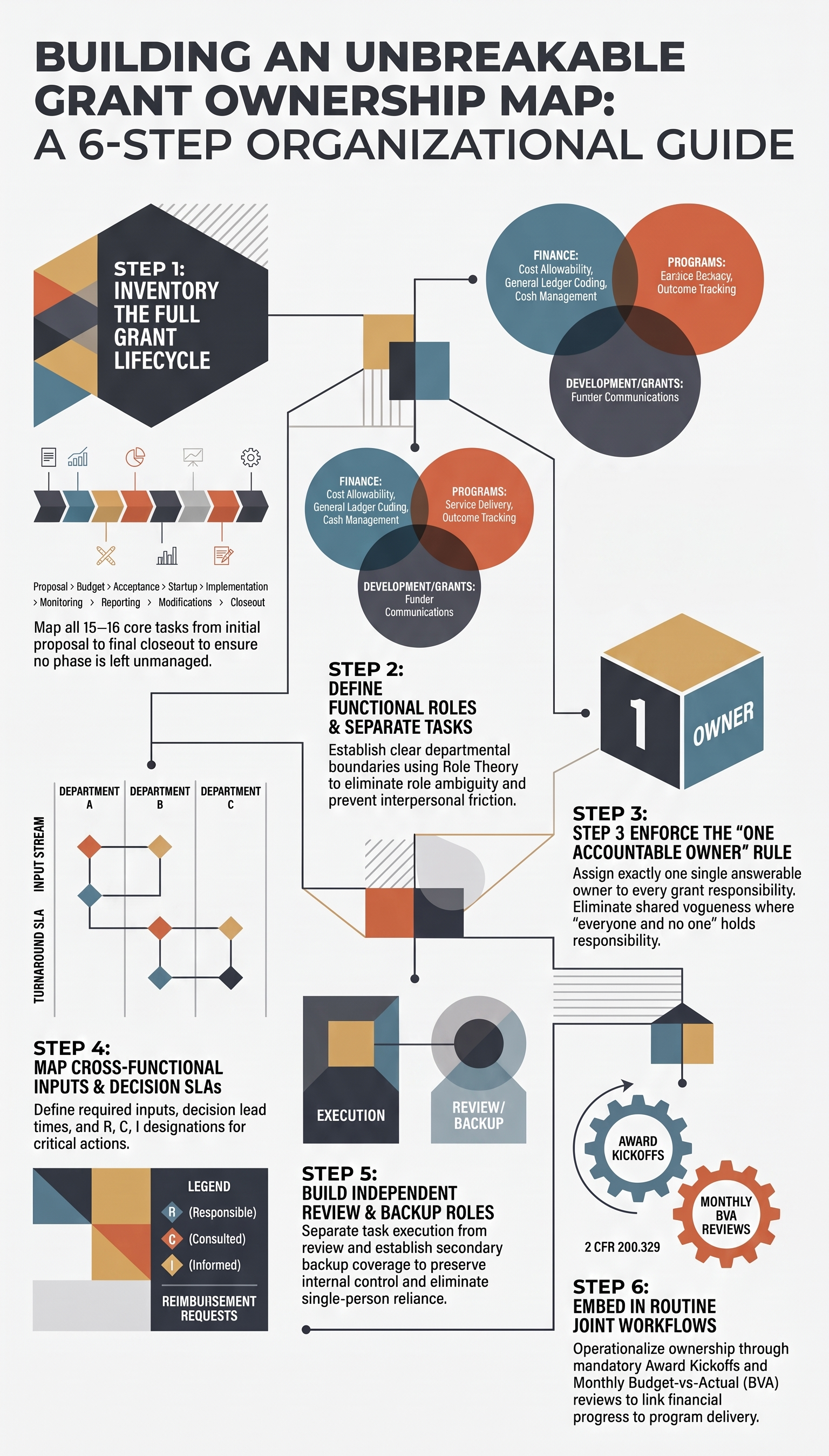 Six-step grant ownership map: lifecycle inventory, functional roles, one accountable owner, handoffs, review and backup, and routine coordination.